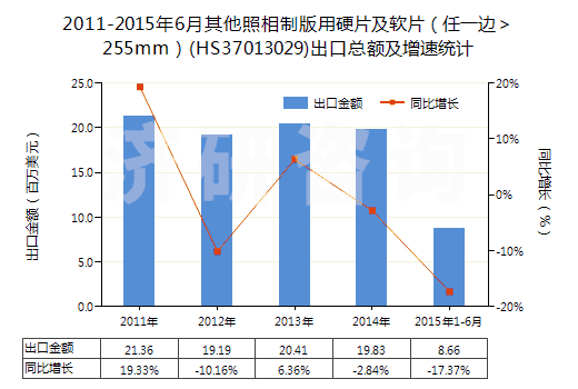 2011-2015年6月其他照相制版用硬片及軟片（任一邊＞255mm）(HS37013029)出口總額及增速統(tǒng)計(jì)